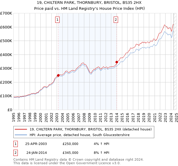 19, CHILTERN PARK, THORNBURY, BRISTOL, BS35 2HX: Price paid vs HM Land Registry's House Price Index