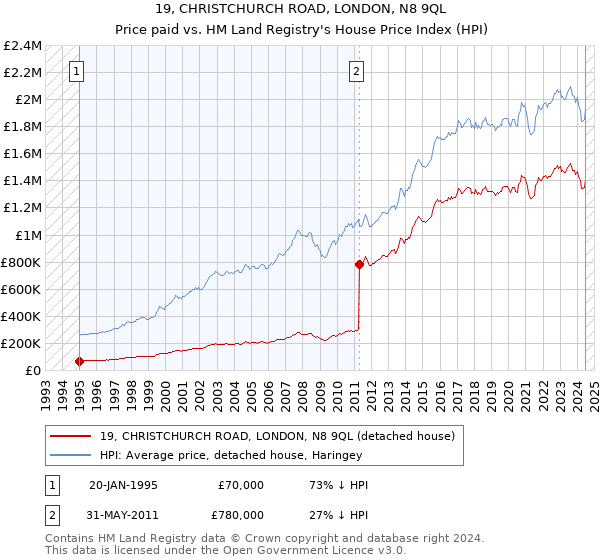 19, CHRISTCHURCH ROAD, LONDON, N8 9QL: Price paid vs HM Land Registry's House Price Index