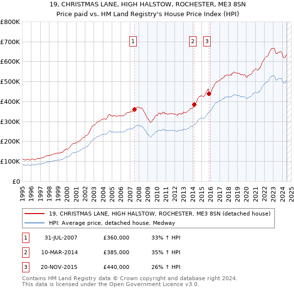 19, CHRISTMAS LANE, HIGH HALSTOW, ROCHESTER, ME3 8SN: Price paid vs HM Land Registry's House Price Index