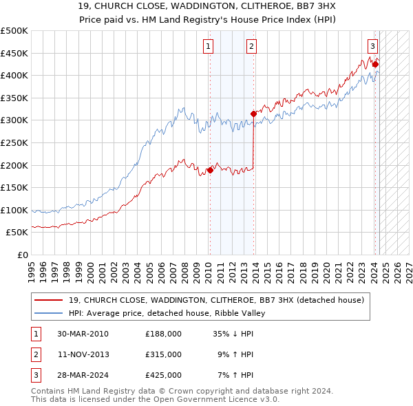 19, CHURCH CLOSE, WADDINGTON, CLITHEROE, BB7 3HX: Price paid vs HM Land Registry's House Price Index