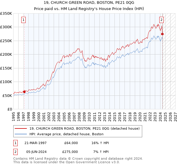 19, CHURCH GREEN ROAD, BOSTON, PE21 0QG: Price paid vs HM Land Registry's House Price Index