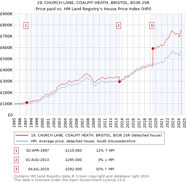 19, CHURCH LANE, COALPIT HEATH, BRISTOL, BS36 2SR: Price paid vs HM Land Registry's House Price Index