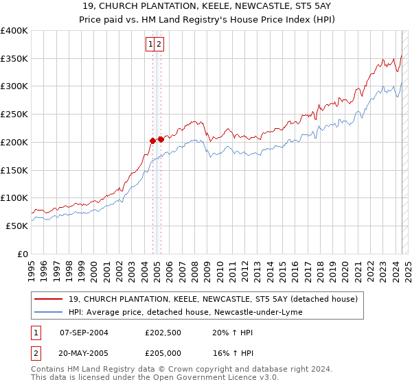 19, CHURCH PLANTATION, KEELE, NEWCASTLE, ST5 5AY: Price paid vs HM Land Registry's House Price Index