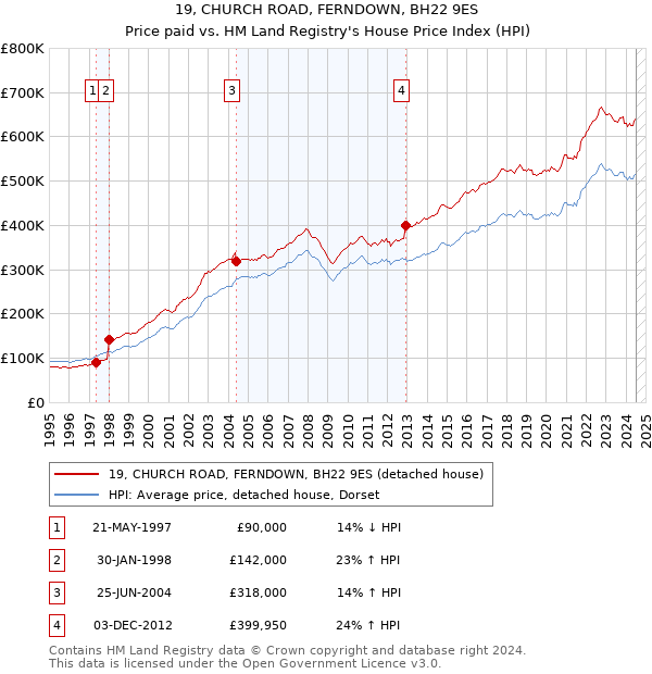 19, CHURCH ROAD, FERNDOWN, BH22 9ES: Price paid vs HM Land Registry's House Price Index