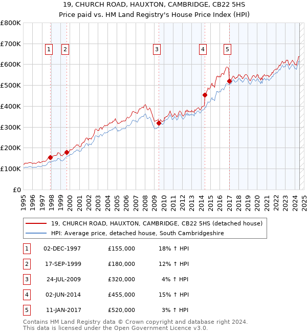 19, CHURCH ROAD, HAUXTON, CAMBRIDGE, CB22 5HS: Price paid vs HM Land Registry's House Price Index