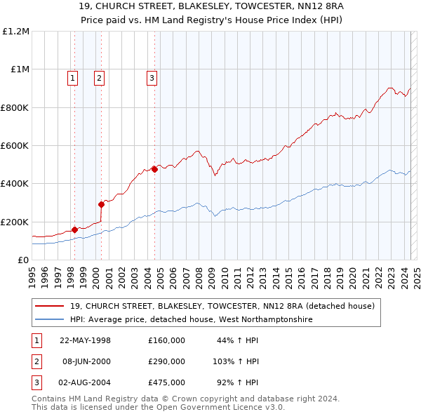 19, CHURCH STREET, BLAKESLEY, TOWCESTER, NN12 8RA: Price paid vs HM Land Registry's House Price Index