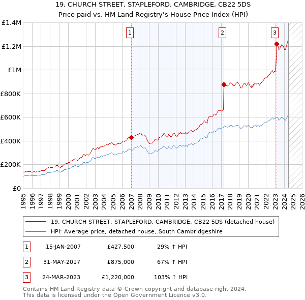 19, CHURCH STREET, STAPLEFORD, CAMBRIDGE, CB22 5DS: Price paid vs HM Land Registry's House Price Index