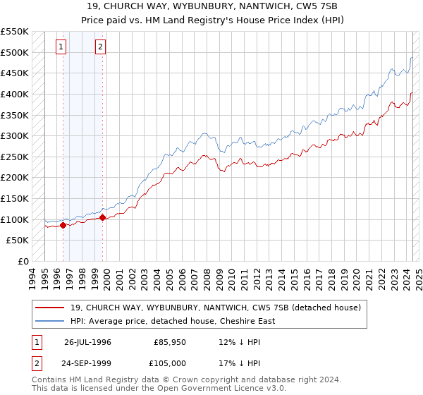 19, CHURCH WAY, WYBUNBURY, NANTWICH, CW5 7SB: Price paid vs HM Land Registry's House Price Index