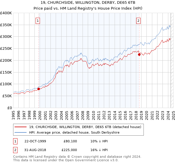 19, CHURCHSIDE, WILLINGTON, DERBY, DE65 6TB: Price paid vs HM Land Registry's House Price Index