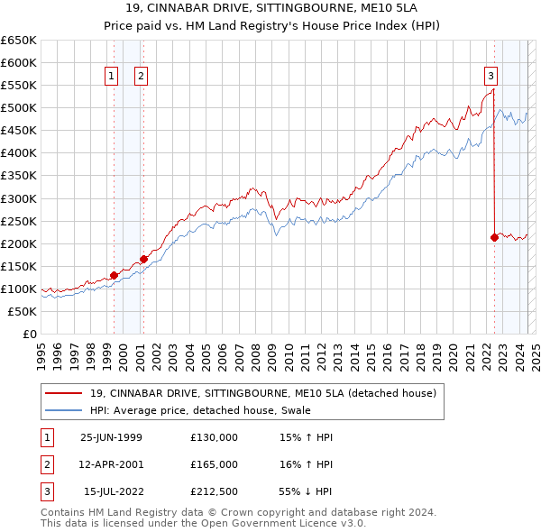 19, CINNABAR DRIVE, SITTINGBOURNE, ME10 5LA: Price paid vs HM Land Registry's House Price Index