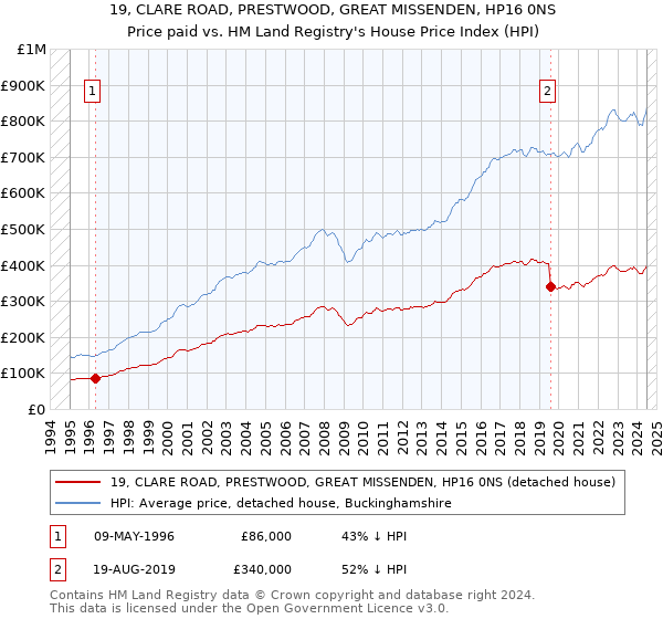 19, CLARE ROAD, PRESTWOOD, GREAT MISSENDEN, HP16 0NS: Price paid vs HM Land Registry's House Price Index