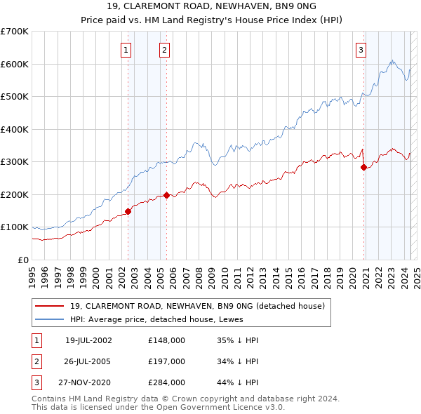 19, CLAREMONT ROAD, NEWHAVEN, BN9 0NG: Price paid vs HM Land Registry's House Price Index