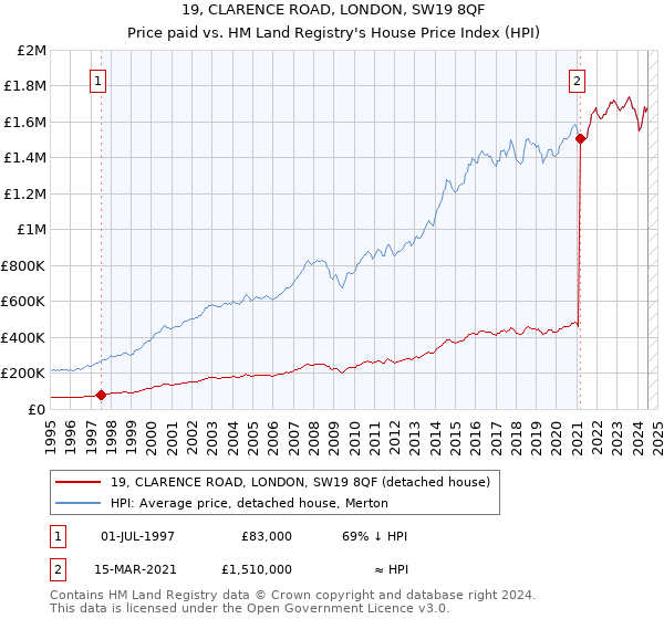 19, CLARENCE ROAD, LONDON, SW19 8QF: Price paid vs HM Land Registry's House Price Index