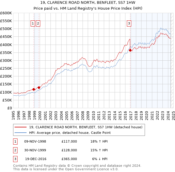 19, CLARENCE ROAD NORTH, BENFLEET, SS7 1HW: Price paid vs HM Land Registry's House Price Index