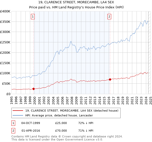 19, CLARENCE STREET, MORECAMBE, LA4 5EX: Price paid vs HM Land Registry's House Price Index