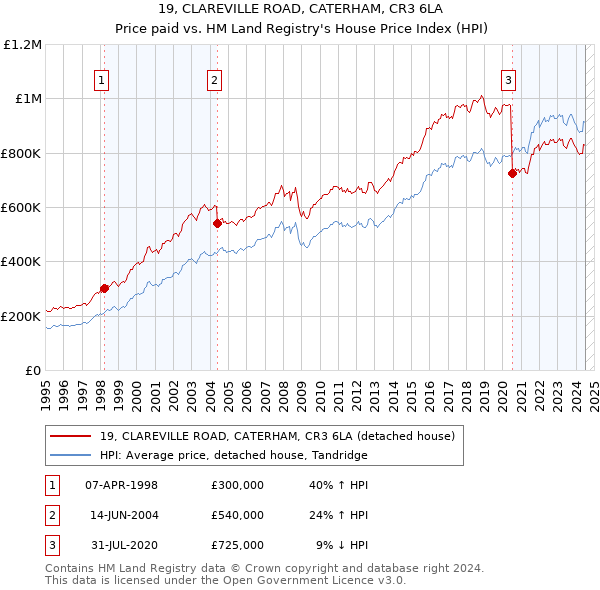 19, CLAREVILLE ROAD, CATERHAM, CR3 6LA: Price paid vs HM Land Registry's House Price Index