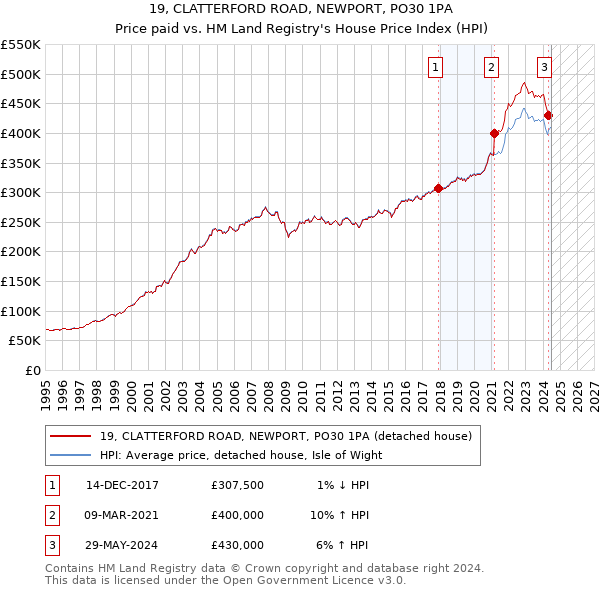 19, CLATTERFORD ROAD, NEWPORT, PO30 1PA: Price paid vs HM Land Registry's House Price Index