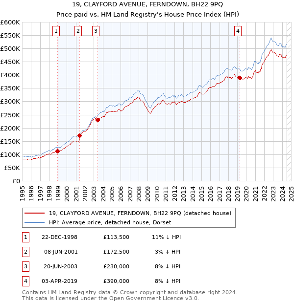 19, CLAYFORD AVENUE, FERNDOWN, BH22 9PQ: Price paid vs HM Land Registry's House Price Index