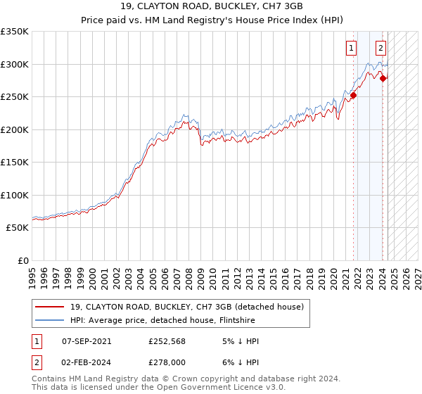 19, CLAYTON ROAD, BUCKLEY, CH7 3GB: Price paid vs HM Land Registry's House Price Index