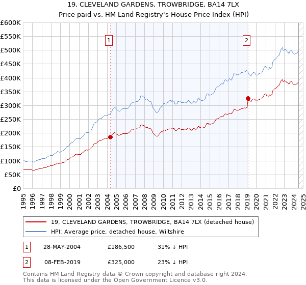 19, CLEVELAND GARDENS, TROWBRIDGE, BA14 7LX: Price paid vs HM Land Registry's House Price Index