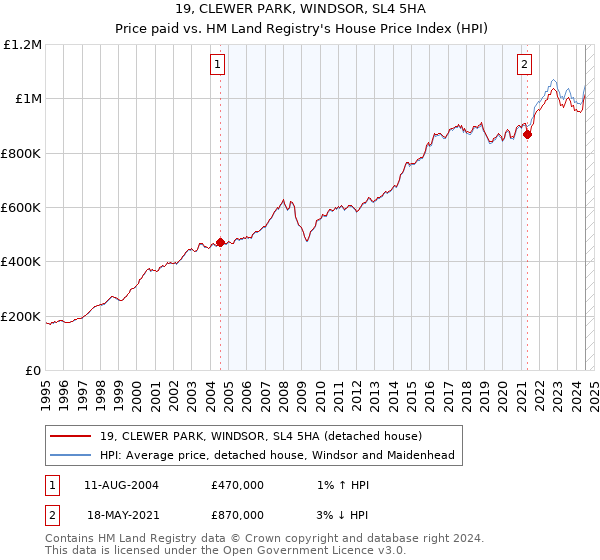 19, CLEWER PARK, WINDSOR, SL4 5HA: Price paid vs HM Land Registry's House Price Index