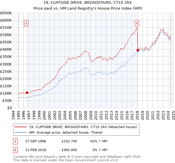 19, CLIFFSIDE DRIVE, BROADSTAIRS, CT10 1RX: Price paid vs HM Land Registry's House Price Index