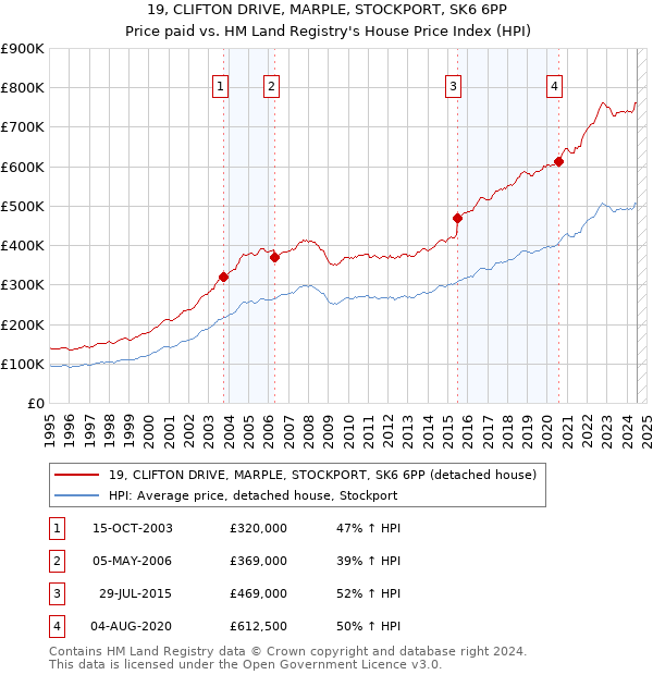 19, CLIFTON DRIVE, MARPLE, STOCKPORT, SK6 6PP: Price paid vs HM Land Registry's House Price Index