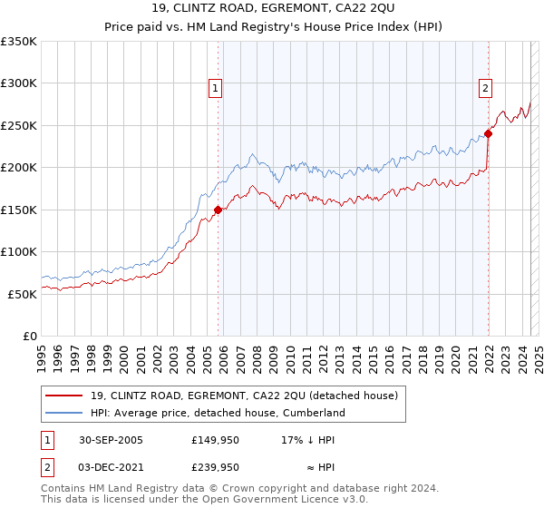 19, CLINTZ ROAD, EGREMONT, CA22 2QU: Price paid vs HM Land Registry's House Price Index