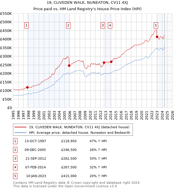 19, CLIVEDEN WALK, NUNEATON, CV11 4XJ: Price paid vs HM Land Registry's House Price Index