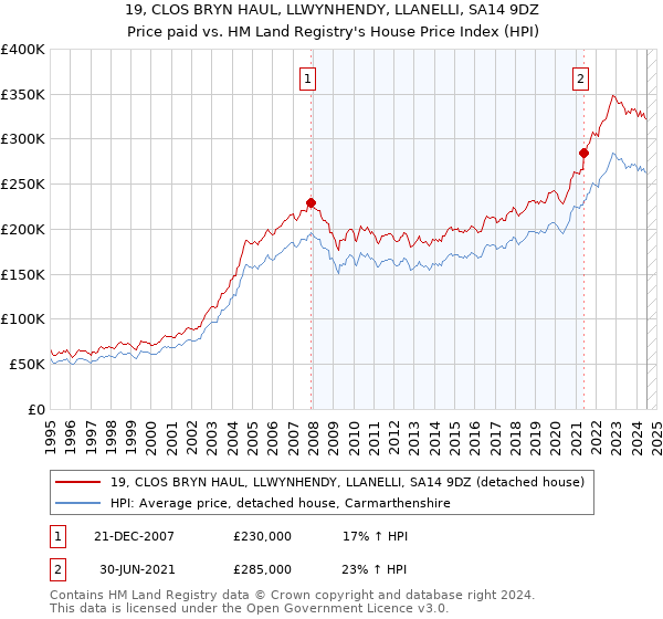 19, CLOS BRYN HAUL, LLWYNHENDY, LLANELLI, SA14 9DZ: Price paid vs HM Land Registry's House Price Index