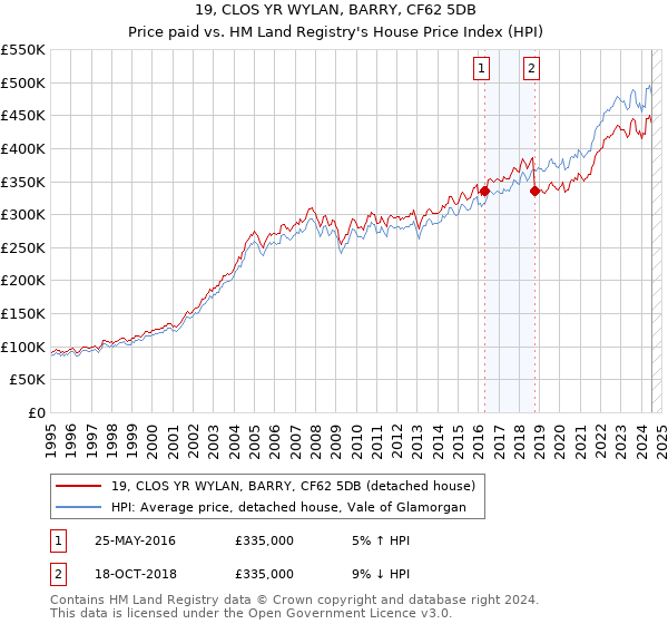 19, CLOS YR WYLAN, BARRY, CF62 5DB: Price paid vs HM Land Registry's House Price Index