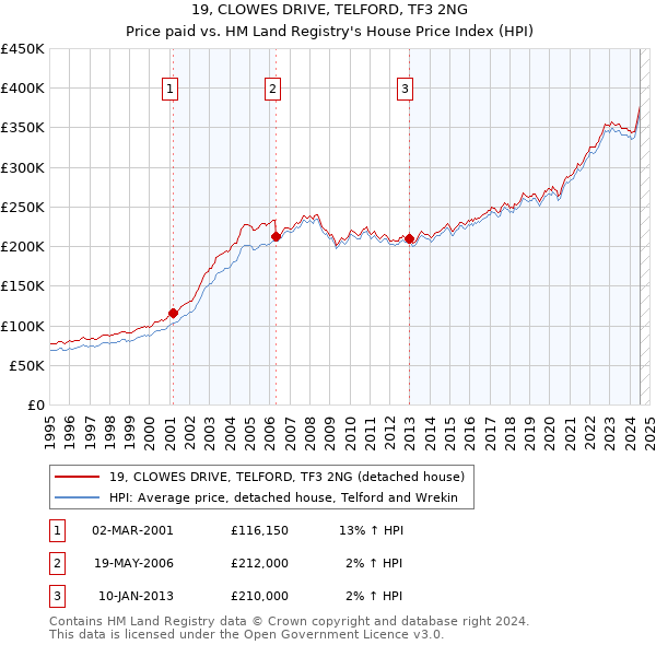 19, CLOWES DRIVE, TELFORD, TF3 2NG: Price paid vs HM Land Registry's House Price Index