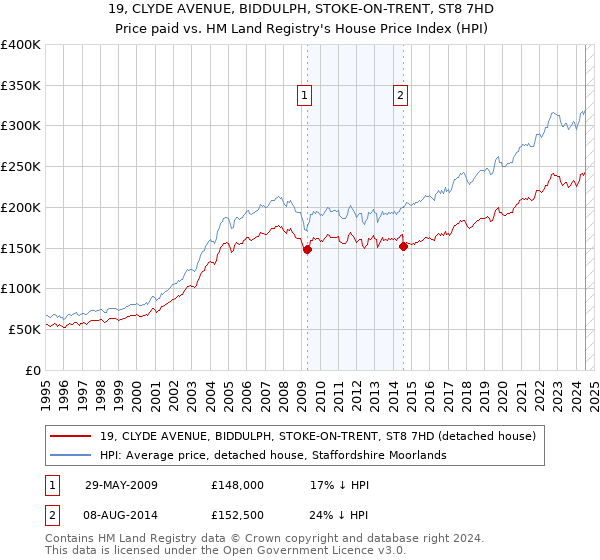 19, CLYDE AVENUE, BIDDULPH, STOKE-ON-TRENT, ST8 7HD: Price paid vs HM Land Registry's House Price Index