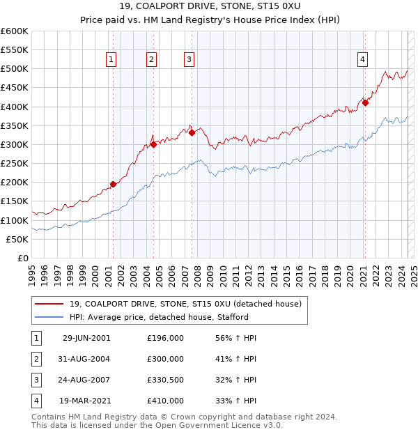 19, COALPORT DRIVE, STONE, ST15 0XU: Price paid vs HM Land Registry's House Price Index