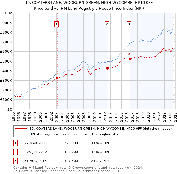 19, COATERS LANE, WOOBURN GREEN, HIGH WYCOMBE, HP10 0FF: Price paid vs HM Land Registry's House Price Index