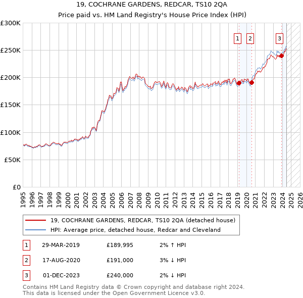 19, COCHRANE GARDENS, REDCAR, TS10 2QA: Price paid vs HM Land Registry's House Price Index