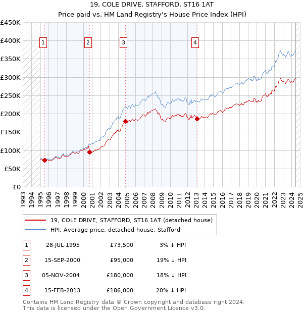 19, COLE DRIVE, STAFFORD, ST16 1AT: Price paid vs HM Land Registry's House Price Index