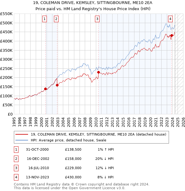 19, COLEMAN DRIVE, KEMSLEY, SITTINGBOURNE, ME10 2EA: Price paid vs HM Land Registry's House Price Index