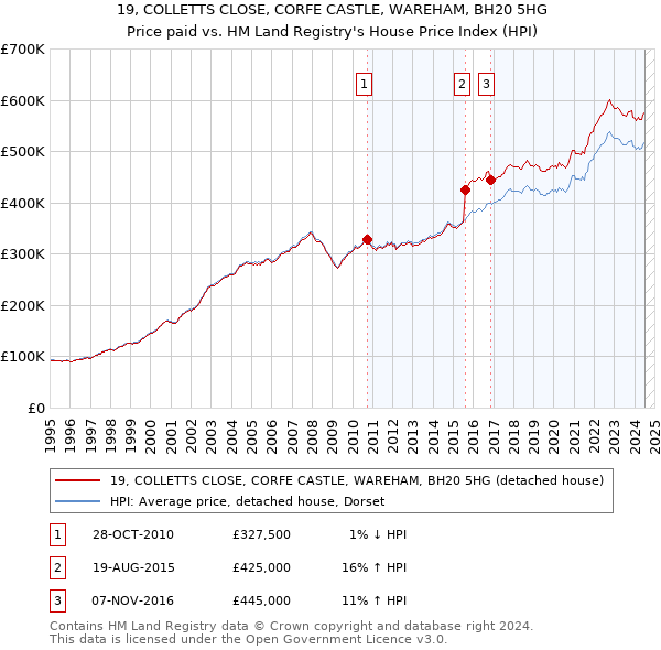 19, COLLETTS CLOSE, CORFE CASTLE, WAREHAM, BH20 5HG: Price paid vs HM Land Registry's House Price Index