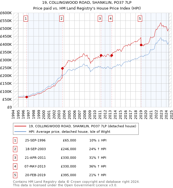 19, COLLINGWOOD ROAD, SHANKLIN, PO37 7LP: Price paid vs HM Land Registry's House Price Index