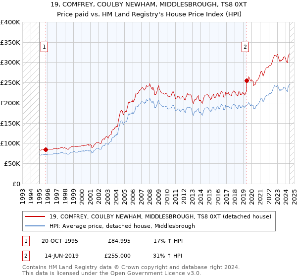 19, COMFREY, COULBY NEWHAM, MIDDLESBROUGH, TS8 0XT: Price paid vs HM Land Registry's House Price Index