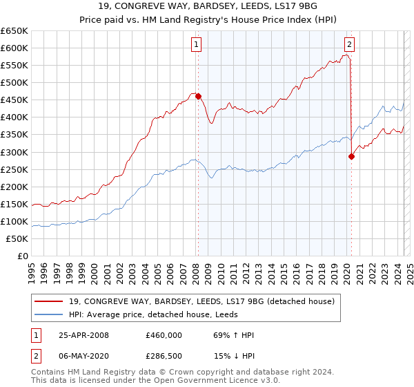 19, CONGREVE WAY, BARDSEY, LEEDS, LS17 9BG: Price paid vs HM Land Registry's House Price Index