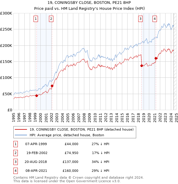 19, CONINGSBY CLOSE, BOSTON, PE21 8HP: Price paid vs HM Land Registry's House Price Index