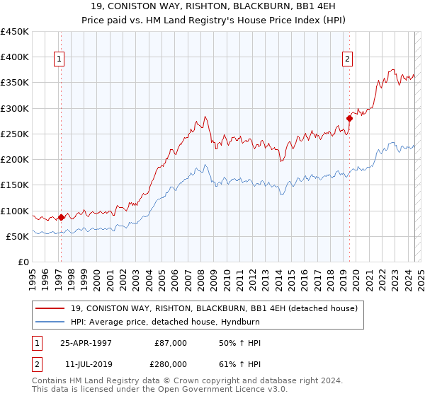 19, CONISTON WAY, RISHTON, BLACKBURN, BB1 4EH: Price paid vs HM Land Registry's House Price Index