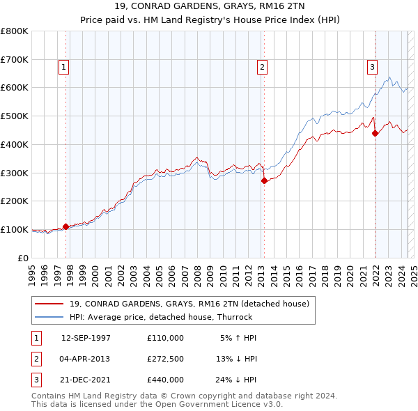 19, CONRAD GARDENS, GRAYS, RM16 2TN: Price paid vs HM Land Registry's House Price Index