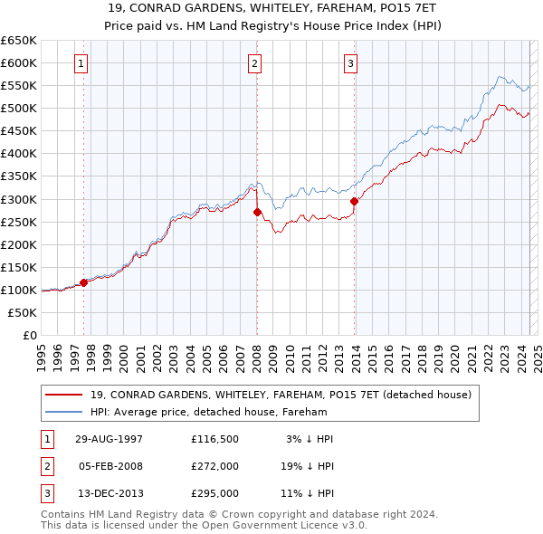 19, CONRAD GARDENS, WHITELEY, FAREHAM, PO15 7ET: Price paid vs HM Land Registry's House Price Index