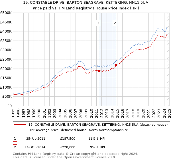 19, CONSTABLE DRIVE, BARTON SEAGRAVE, KETTERING, NN15 5UA: Price paid vs HM Land Registry's House Price Index