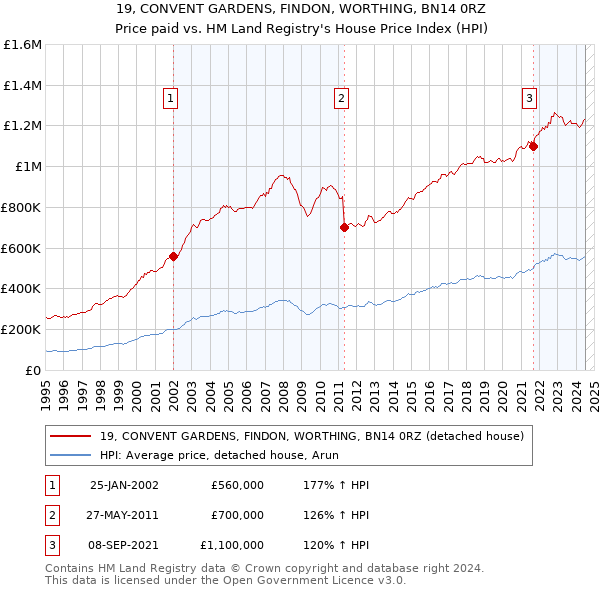 19, CONVENT GARDENS, FINDON, WORTHING, BN14 0RZ: Price paid vs HM Land Registry's House Price Index