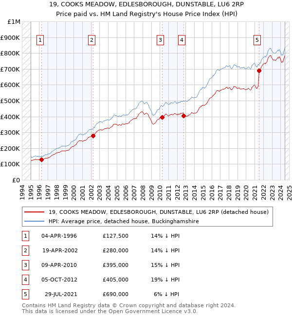 19, COOKS MEADOW, EDLESBOROUGH, DUNSTABLE, LU6 2RP: Price paid vs HM Land Registry's House Price Index