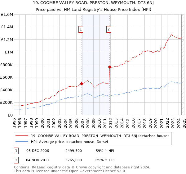 19, COOMBE VALLEY ROAD, PRESTON, WEYMOUTH, DT3 6NJ: Price paid vs HM Land Registry's House Price Index